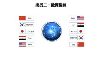 神經(jīng)網(wǎng)絡(luò)機(jī)器翻譯技術(shù)及應(yīng)用 上