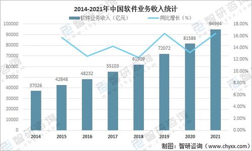 2021年中國軟件產業蓬勃發展 業務收入增長16.43%達9.5萬億元